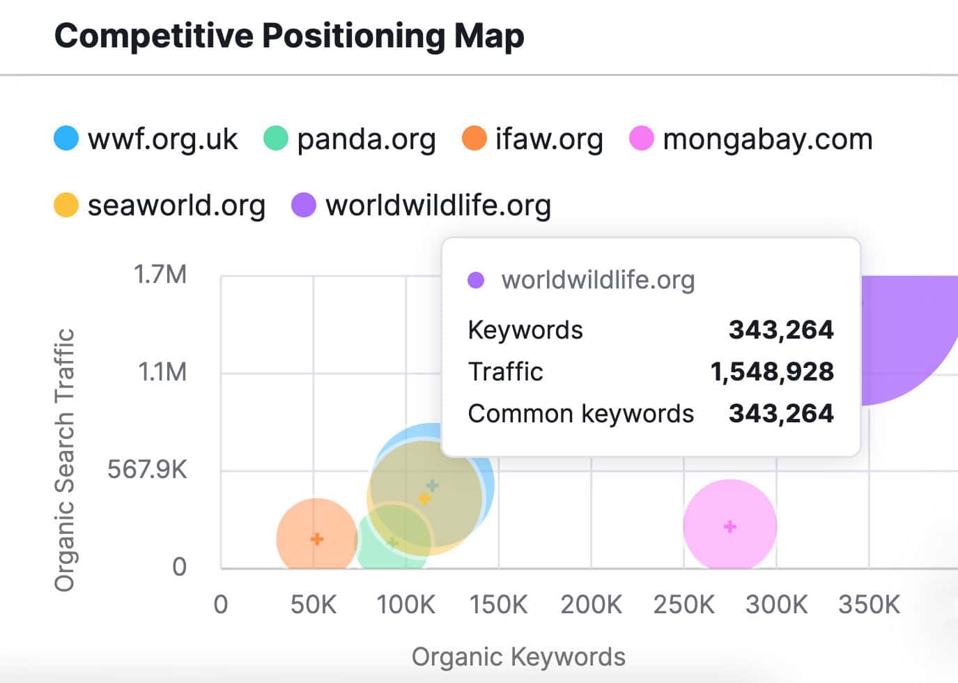 Screenshot of SEMrush competitive positioning map.