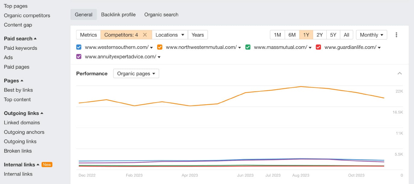 Screenshot of Ahrefs performance