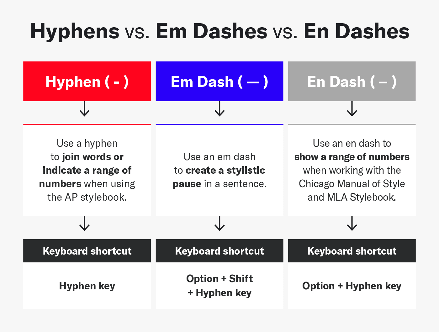 A flow chart showing the difference between a hyphen, an em dash, and an en dash.