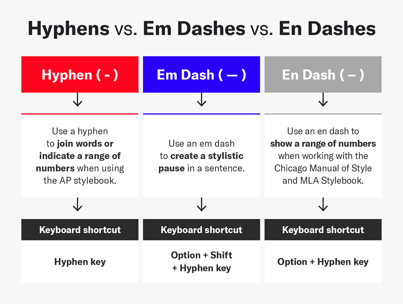 A flow chart showing the difference between a hyphen, an em dash, and an en dash. 