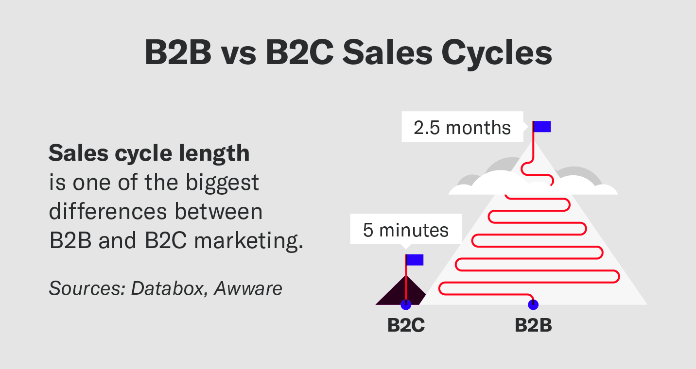 The difference between B2B and B2C sales cycles.