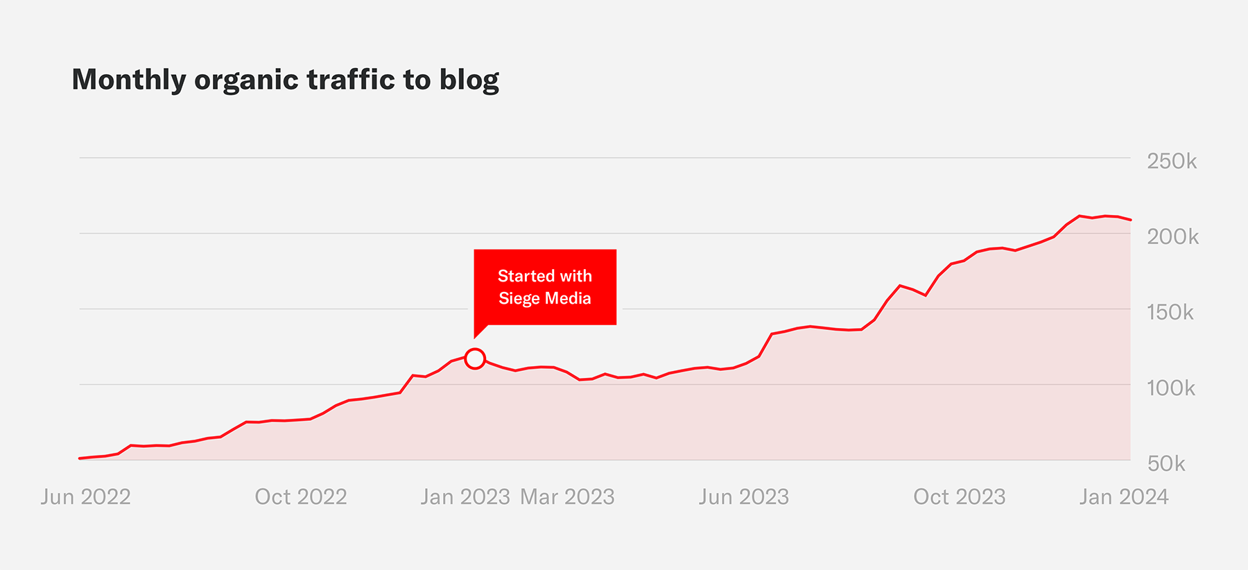 A line graph showing the increase of monthly organic traffic to their blog.
