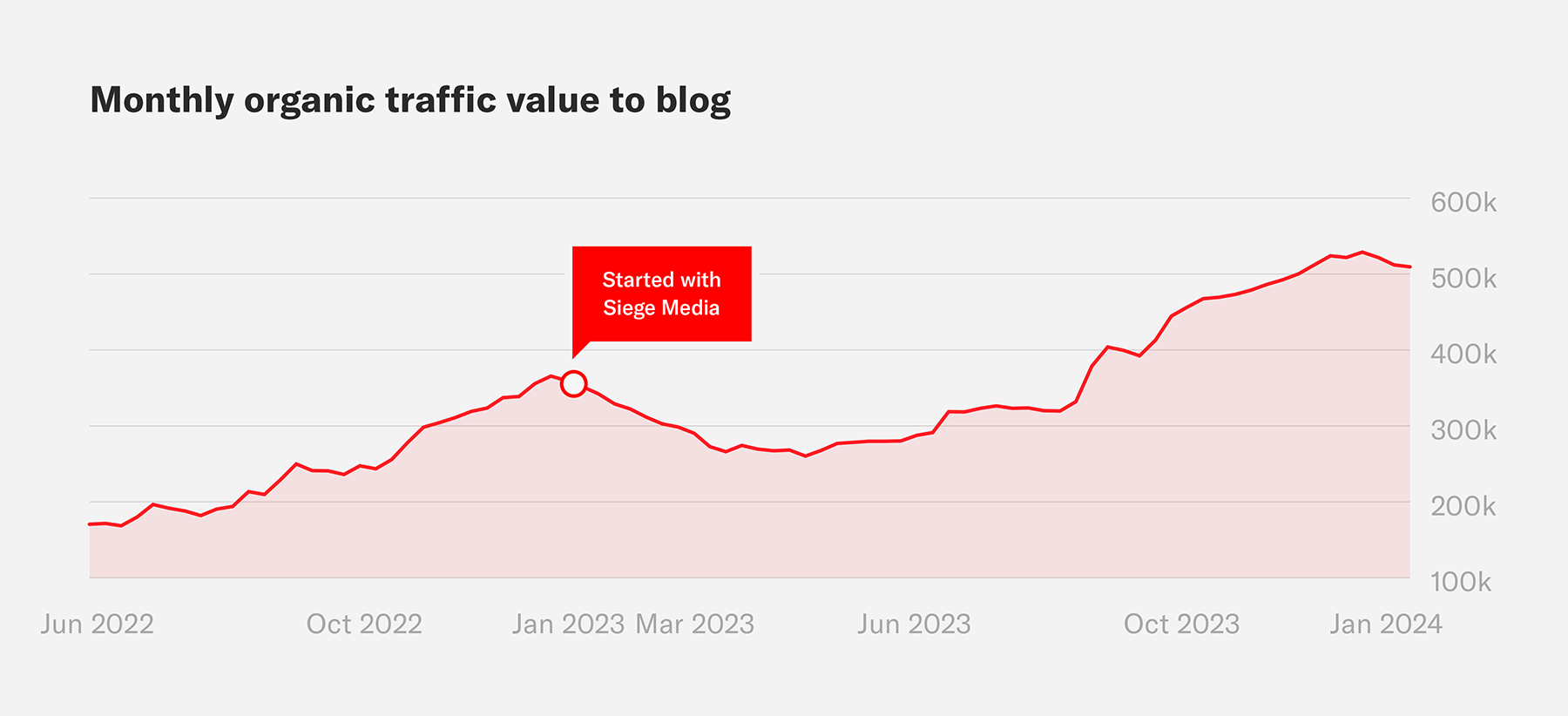 A line graph showing the monthly organic traffic value to the Chime blog.