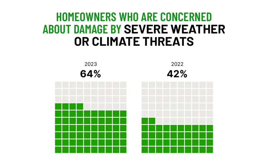 Graphs that show which homeowners are prepared for severe climate weather threats in 2022 and 2023 from Hippo and Siege Media.