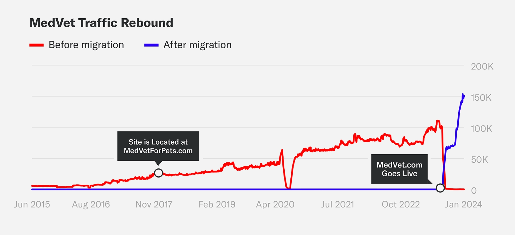 A bar graph showing the traffic rebound for MedVet after migrating from MedVet for Pets