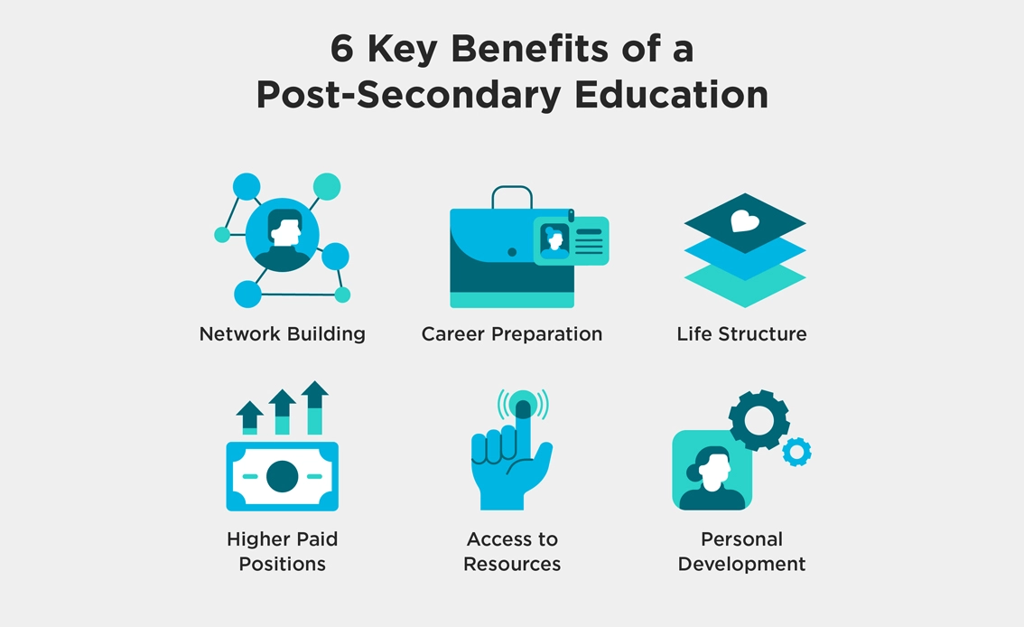 An infographic showing the benefits of post-secondary education in Canada.