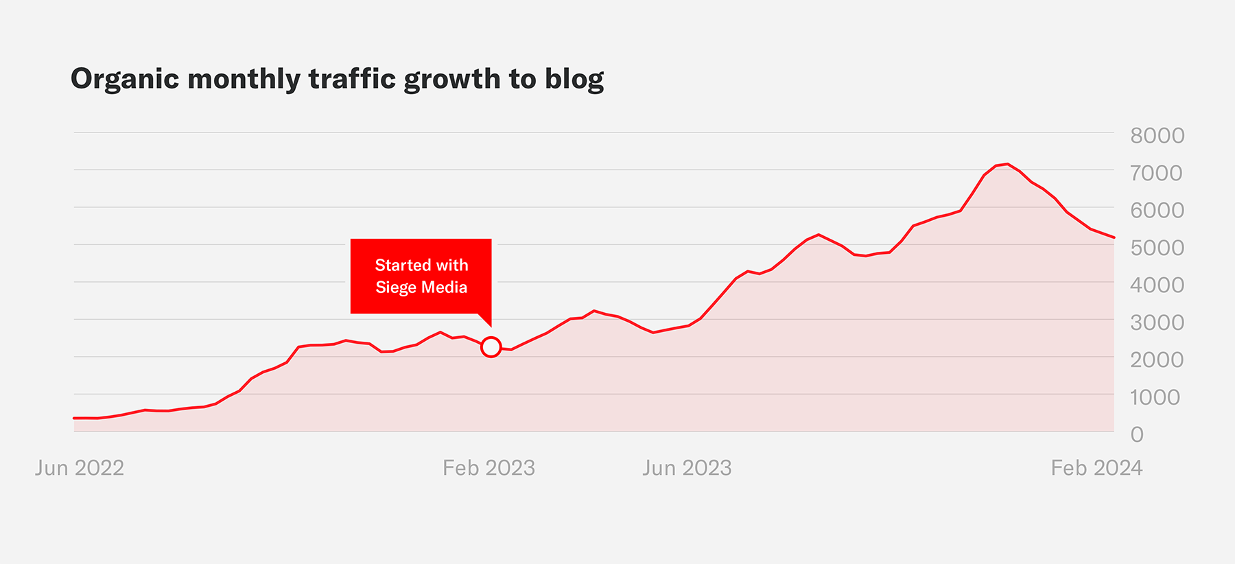 A chart that shows the organic traffic growth to the Airtable blog after working with Siege Media.
