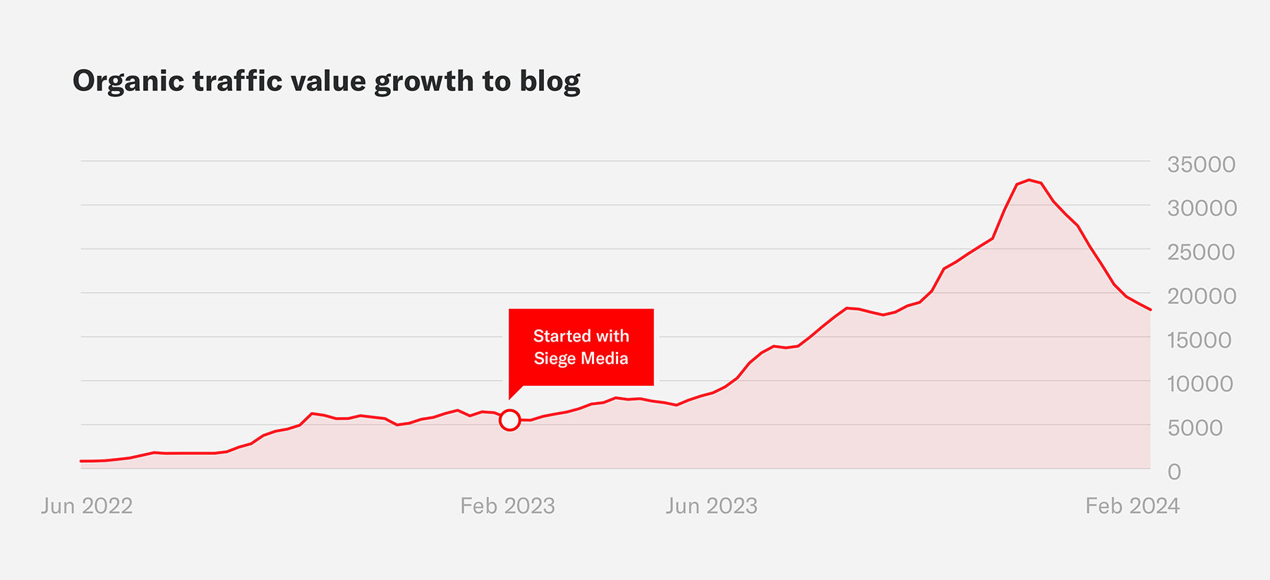 A chart that shows the traffic value growth to the Airtable blog after working with Siege Media.