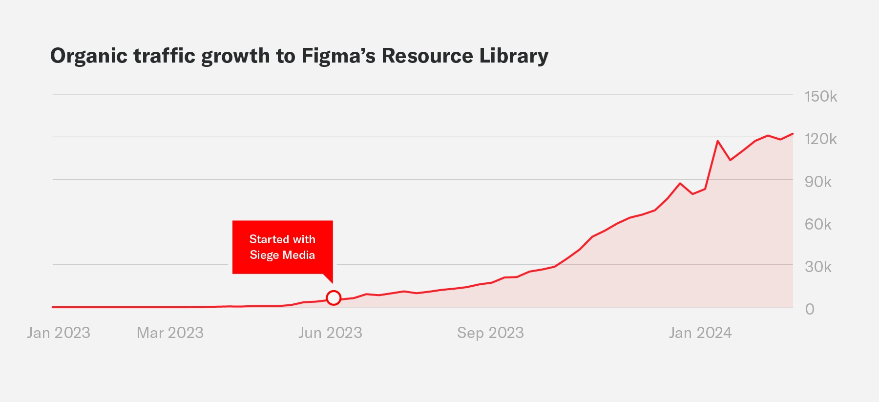 A graph showing monthly organic growth to Figma's Resource Library during an engagement with Siege Media.