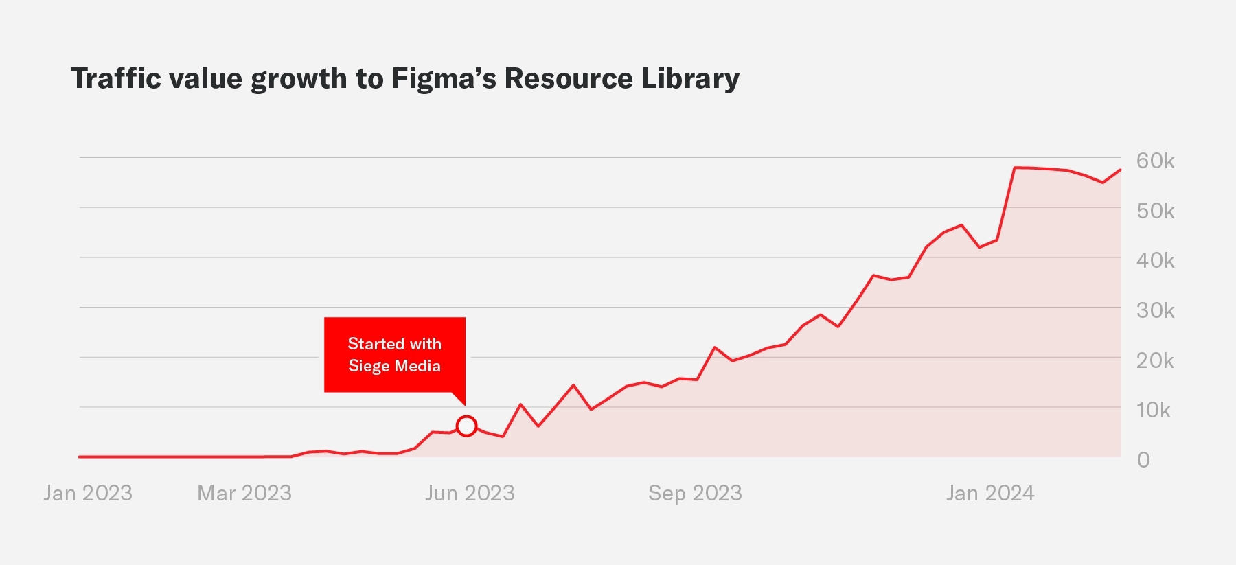A graph showing the traffic value growth to Figma's Resource Library during an engagement with Siege Media
