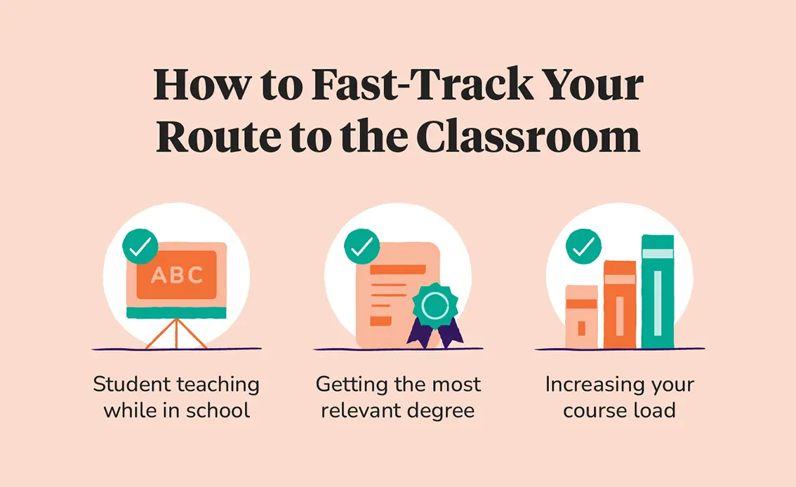 An infographic with text saying "How to Fast-Track Your Route to the Classroom" with three examples: student teach while in school, get a relevant degree, and increase your course load.