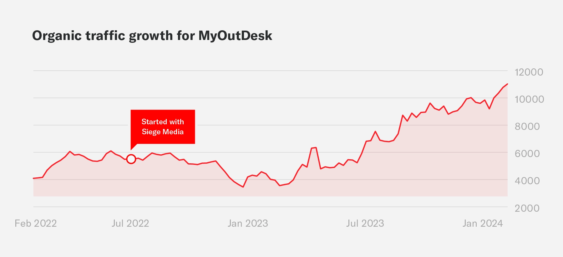 A line graph showing the organic traffic growth for MyOutDesk during an engagement with Siege Media.