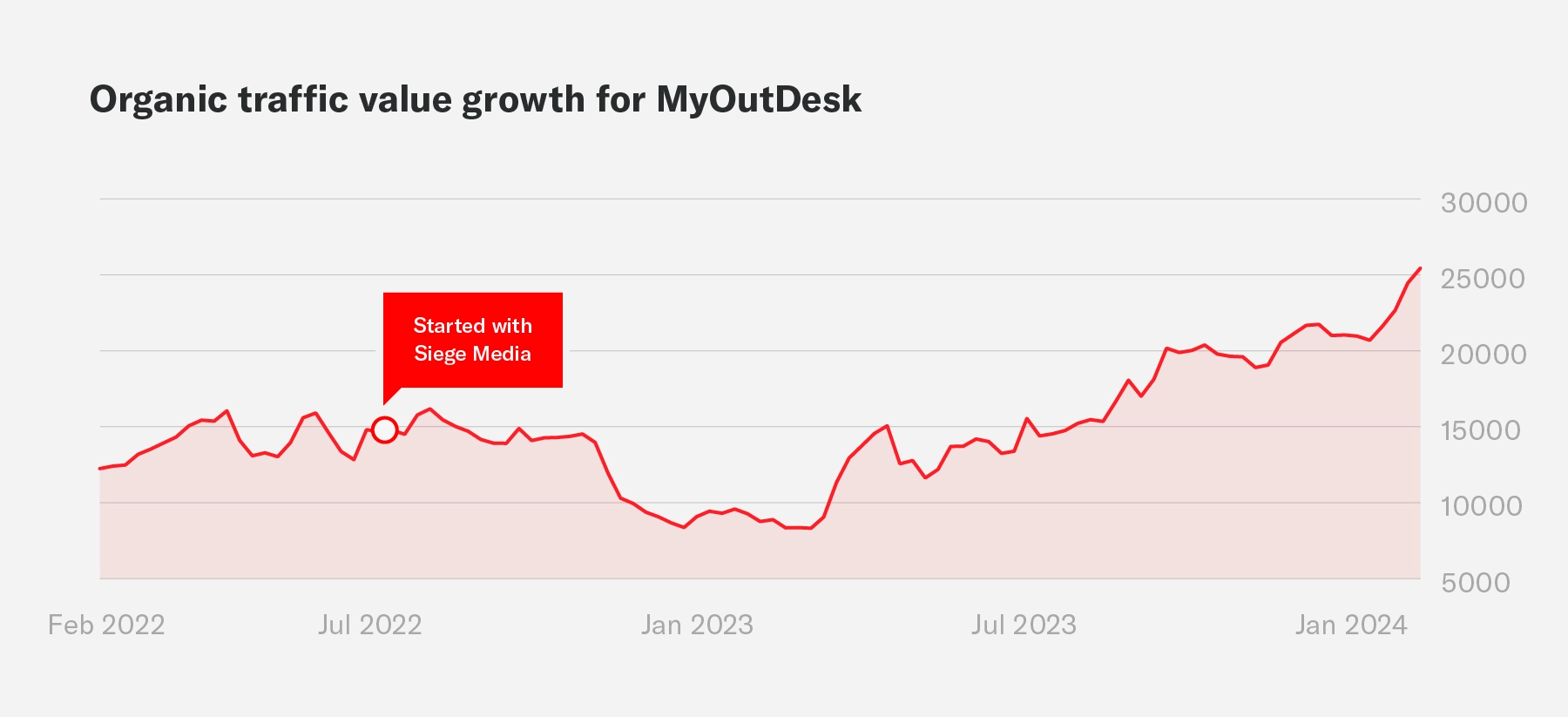 A graph that shows organic traffic value growth for MyOutDesk during an engagement with Siege Media.