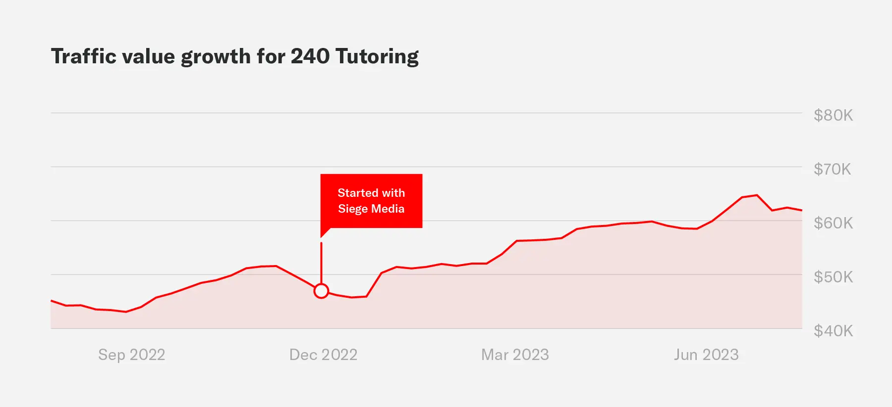 A chart showing the organic traffic value growth for 240 tutoring during an engagement with Siege Media.