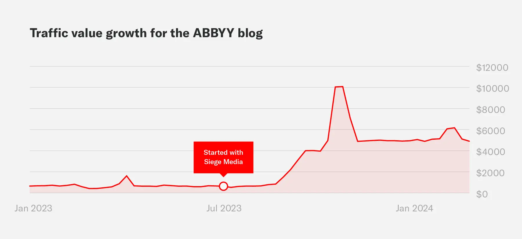 A graph showing the traffic value growth for ABBYY's blog during an engagement with Siege Media