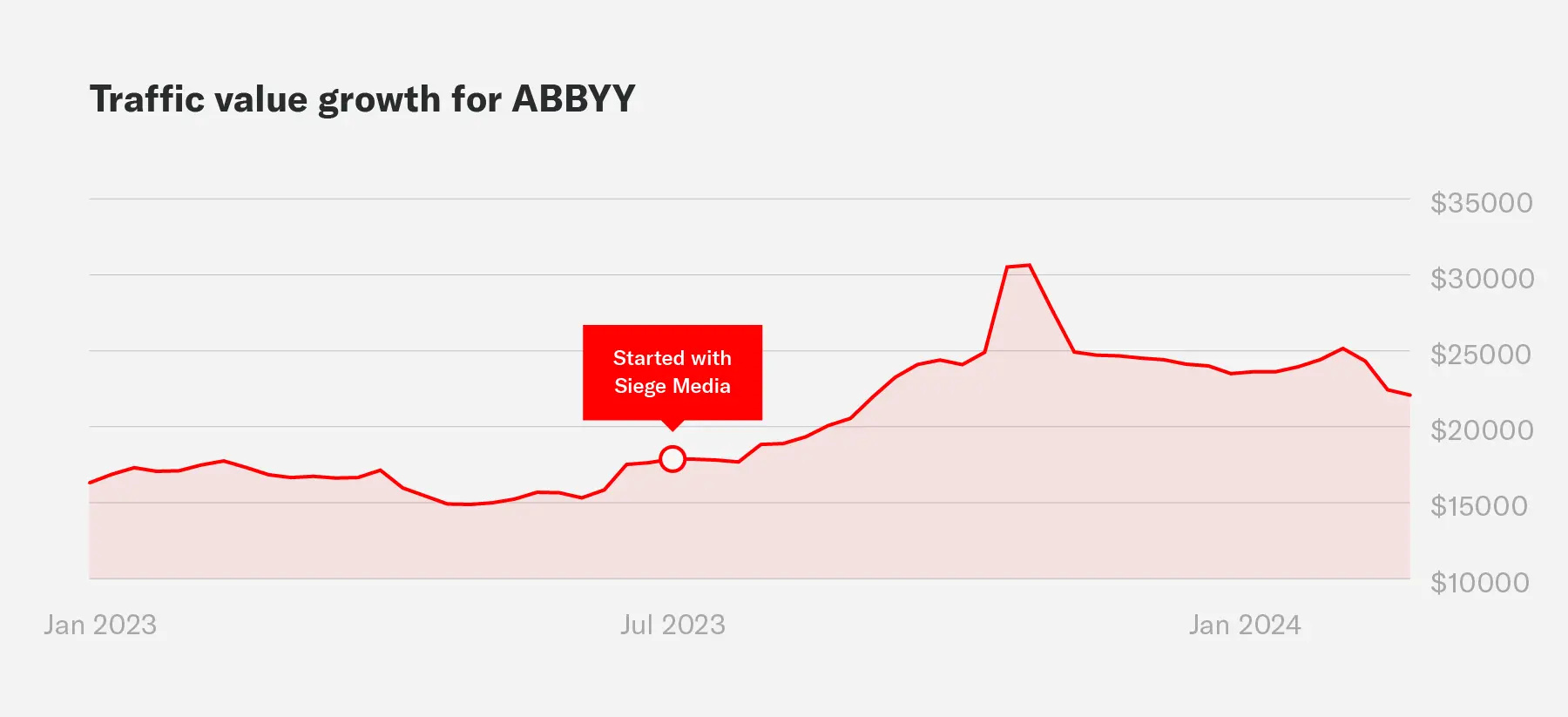 A graph showing the traffic value growth for ABBYY during an engagement with Siege Media