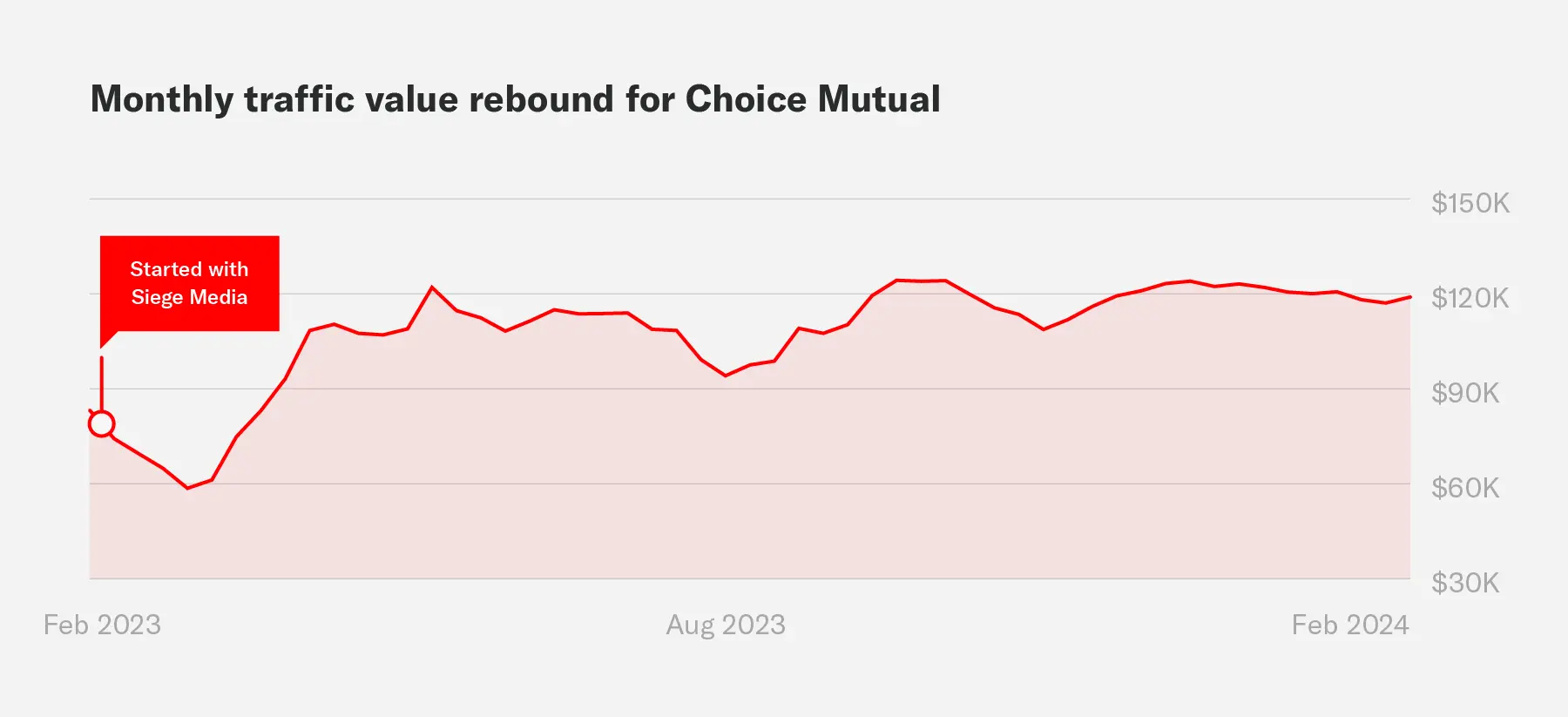 A graph showing the traffic value rebound for Choice Mutual during an engagement with Siege Media