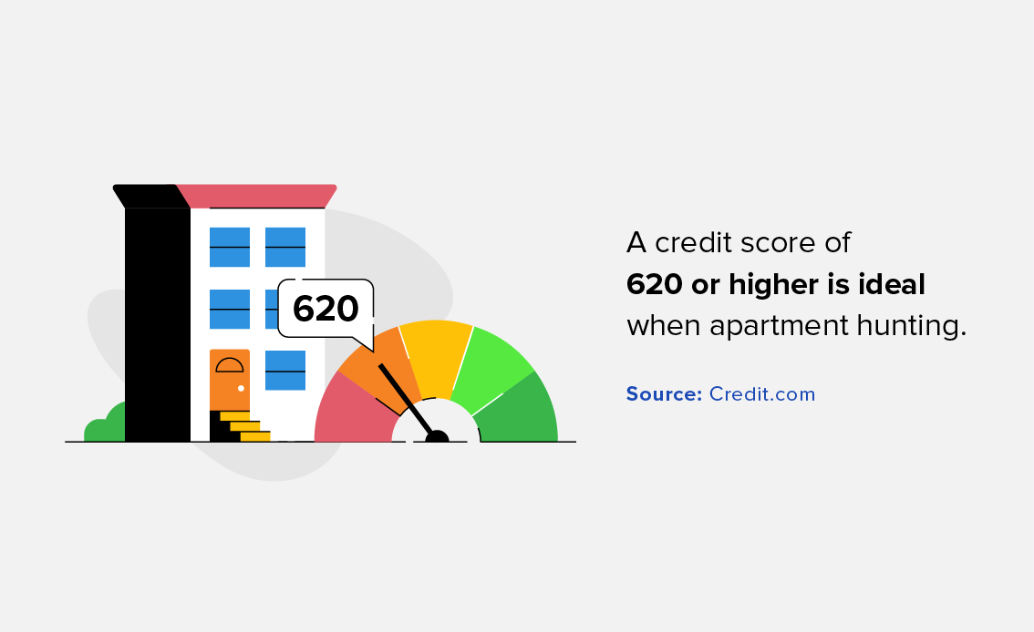 An image showing that a credit score of 620 or higher is the best for getting an apartment.