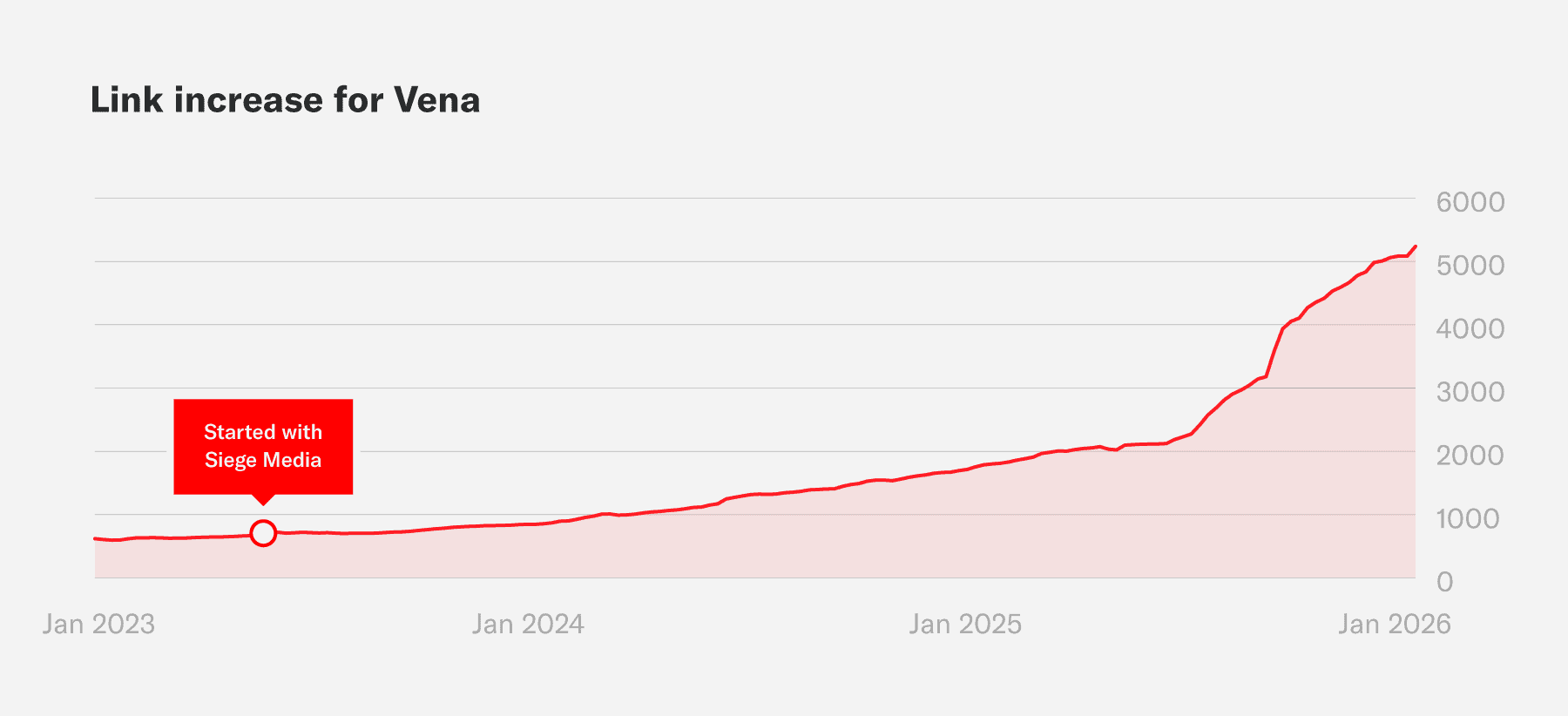 A graph showing the increase of sitewide links for Vena during an engagement with Siege Media.