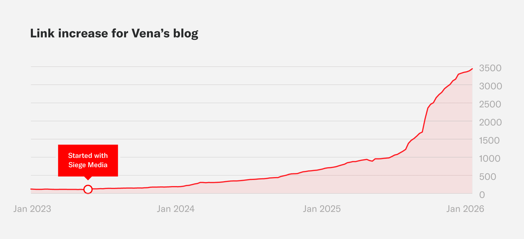 A graph showing link increase for Vena's blog during an engagement with Siege Media