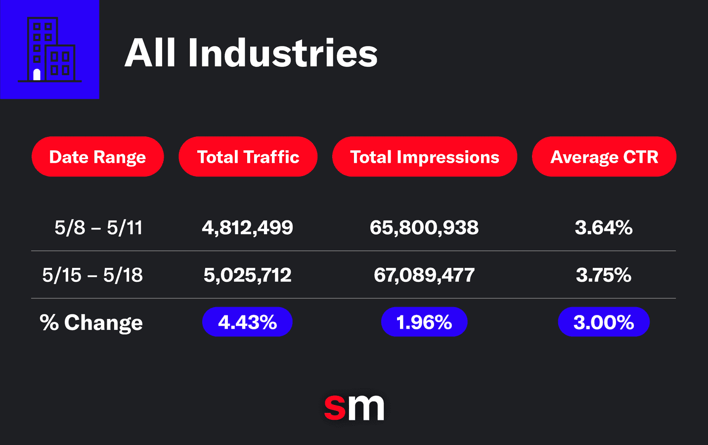 AI Overviews Impact Report for All Industries