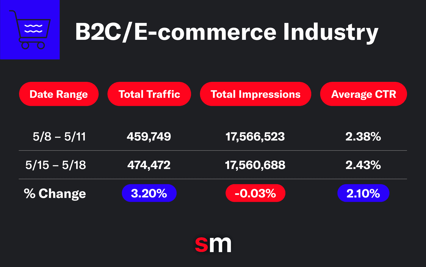 AI Overviews Impact Report B2C