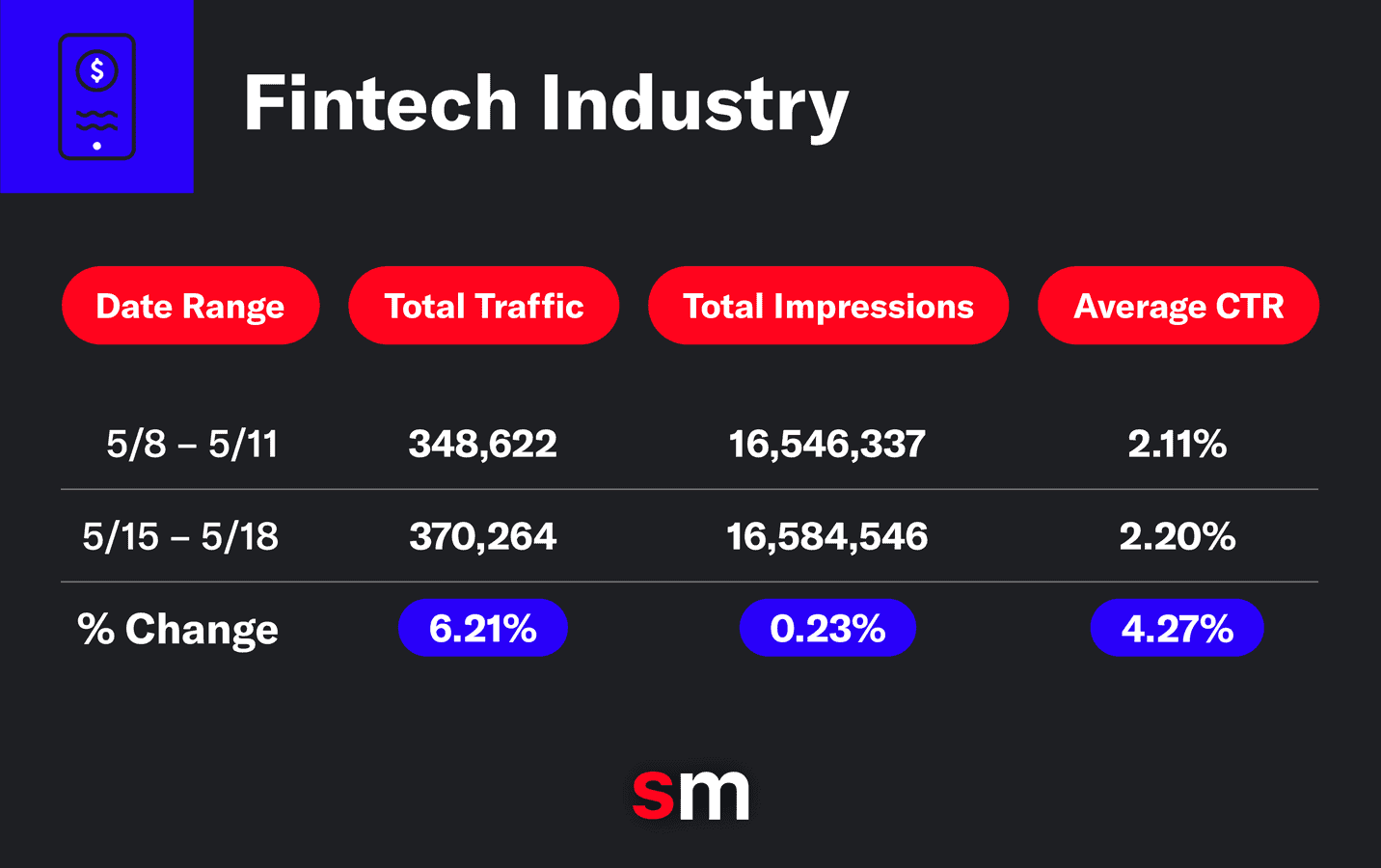 AI Overviews Impact Report for Fintech