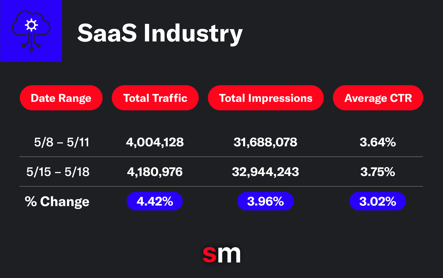 AI Overviews Impact Report for SaaS