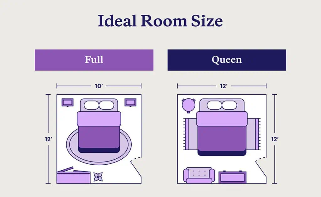 An infographic showing the difference of sizes between full and queen mattresses.