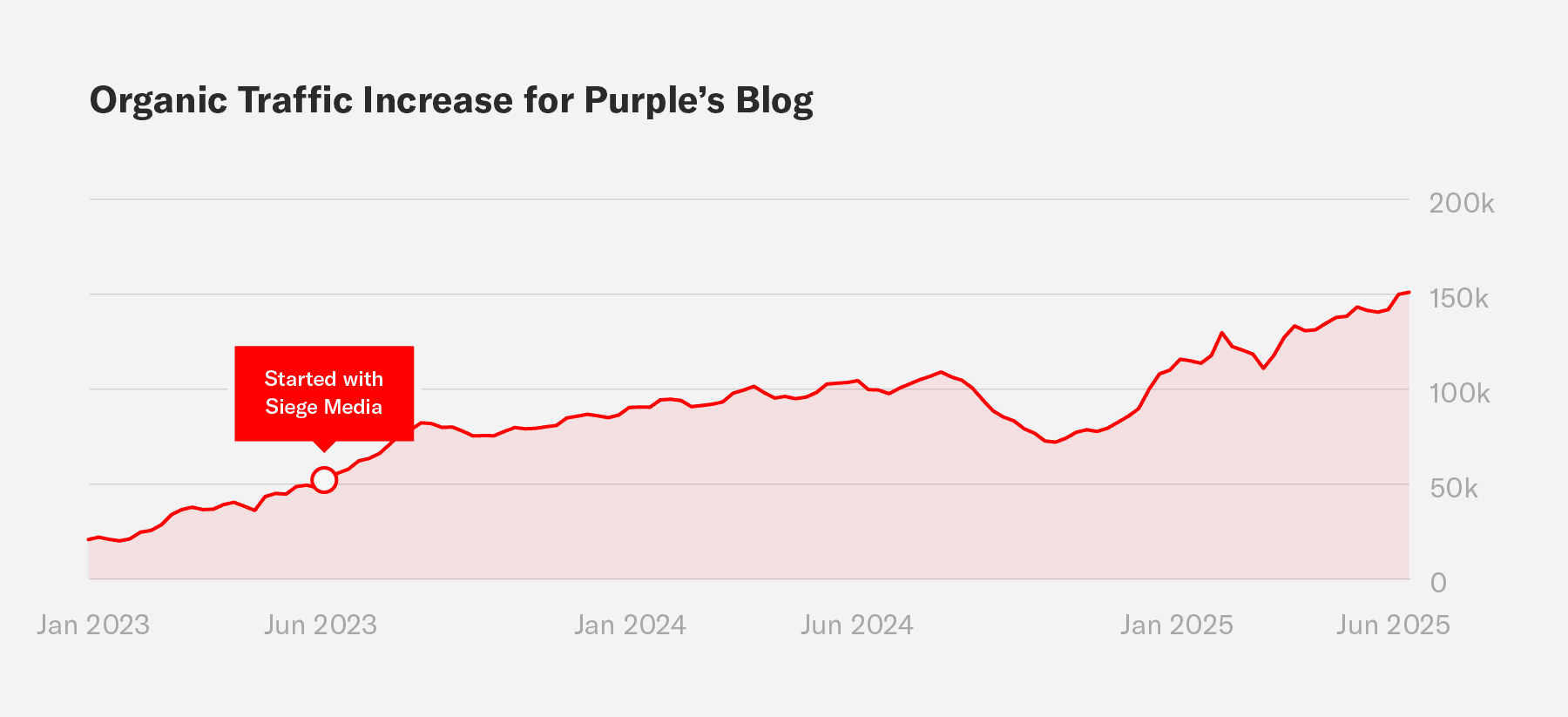 A graph showing the increase of site traffic for Purple's blog during an engagement with Siege Media