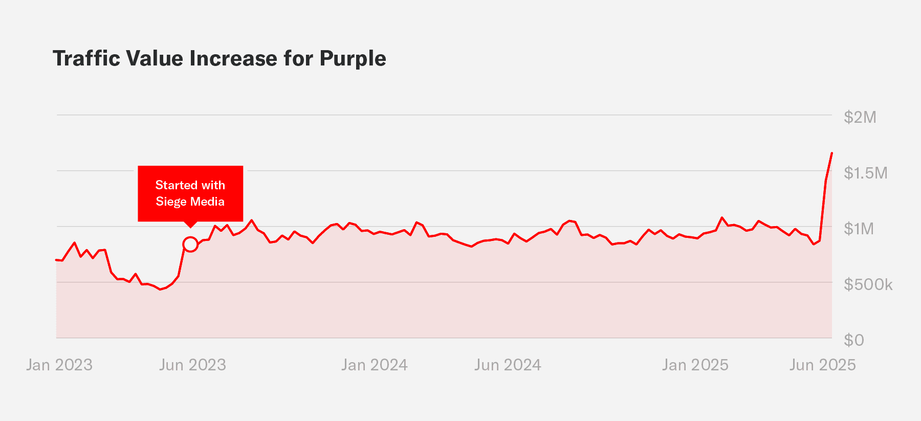 A graph showing the increase of traffic value for Purple's website