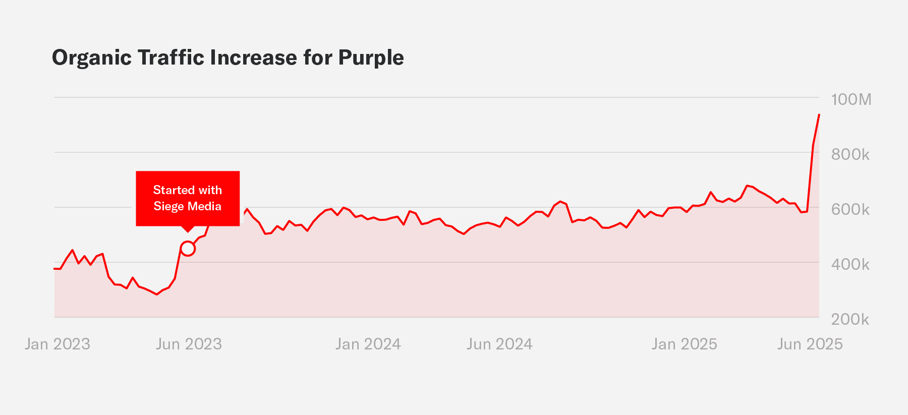 A graph showing the increase of site traffic for Purple's website during an engagement with Siege Media