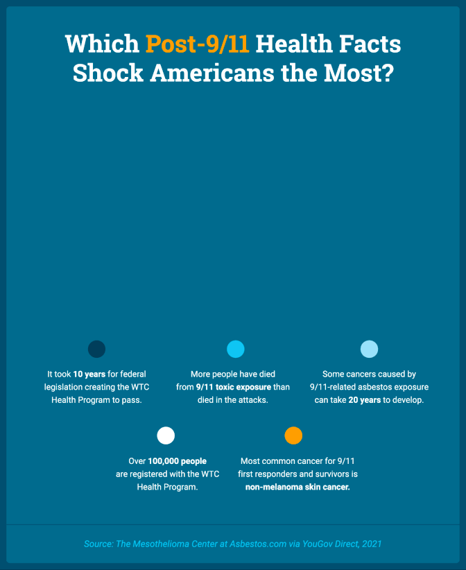 pie graph animated graphic from a 9/11 health data study