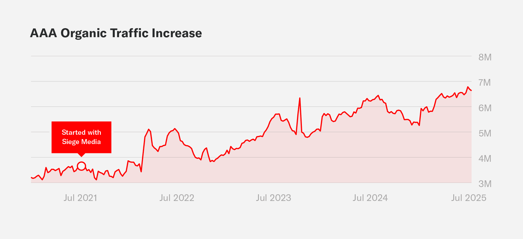 Organic traffic growth for AAA during an engagement with Siege Media