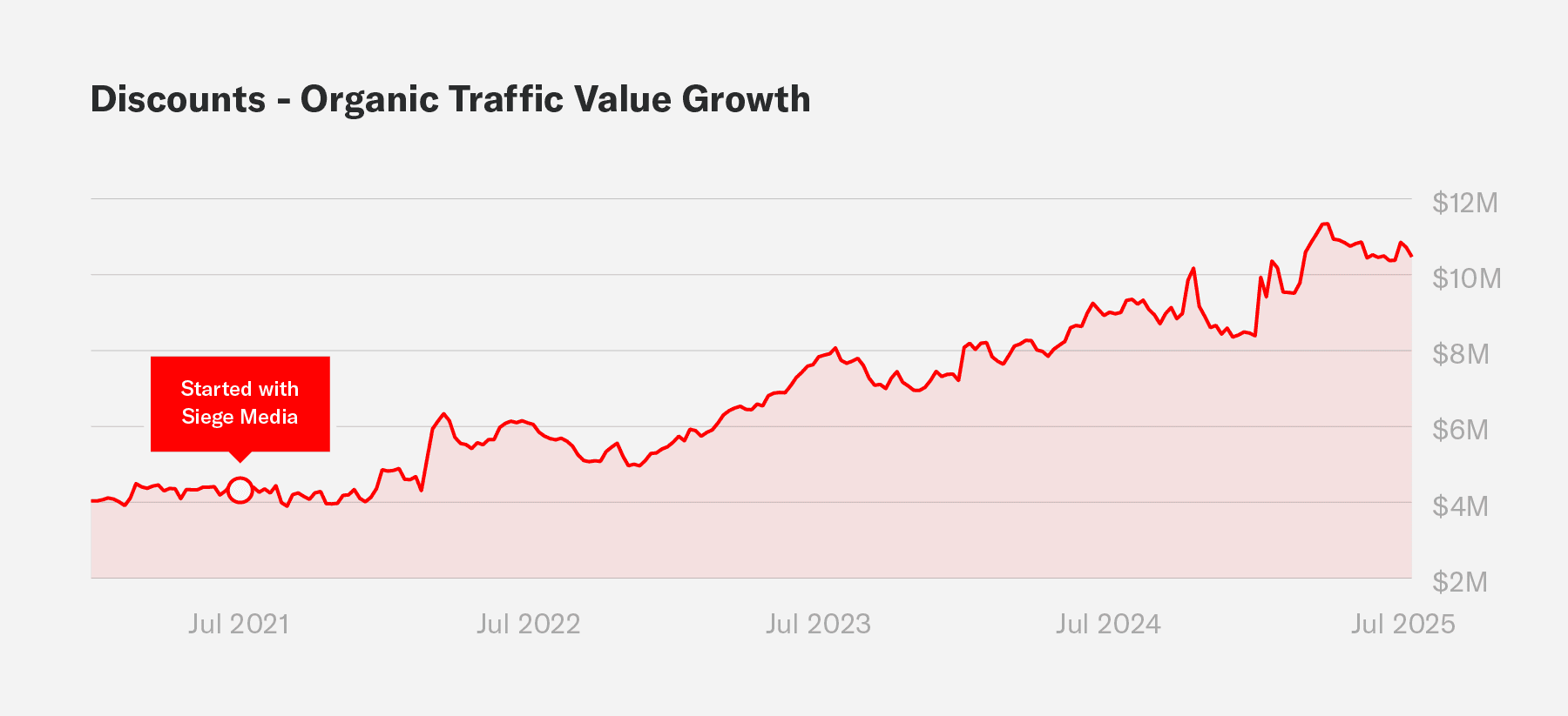 A graph showing the traffic value growth to AAA's discounts blog during an engagement with Siege Media