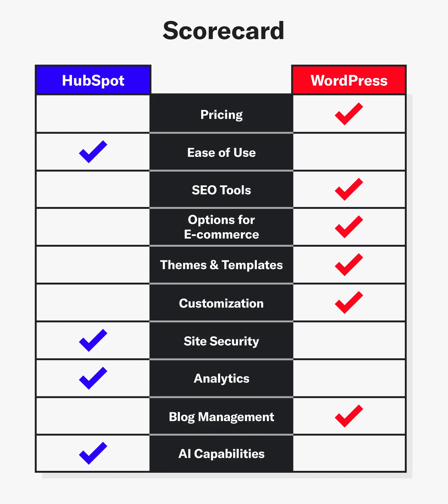 A graphic of Hubspot vs WordPress shown as a scorecard