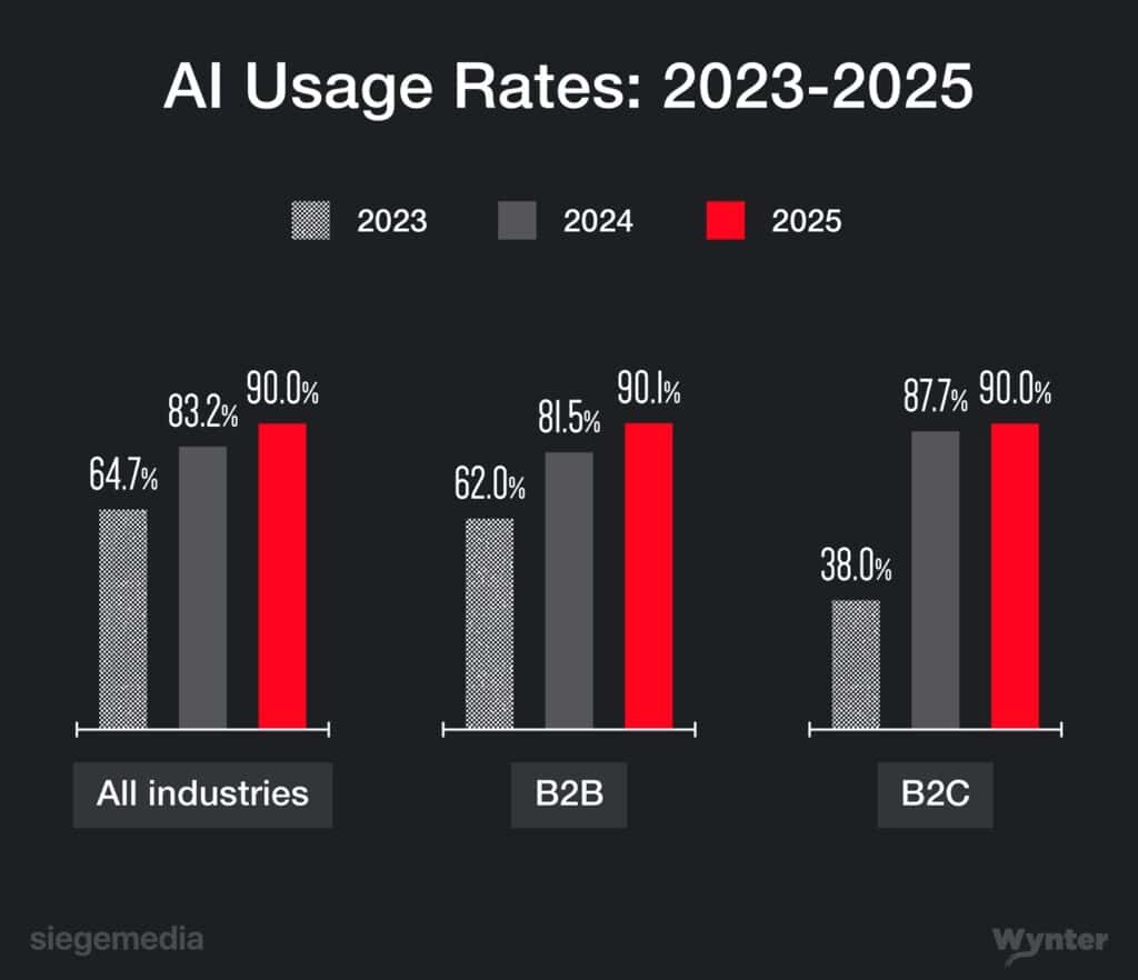 A bar chart shows the increasing usage of AI tools across 2023-2025.