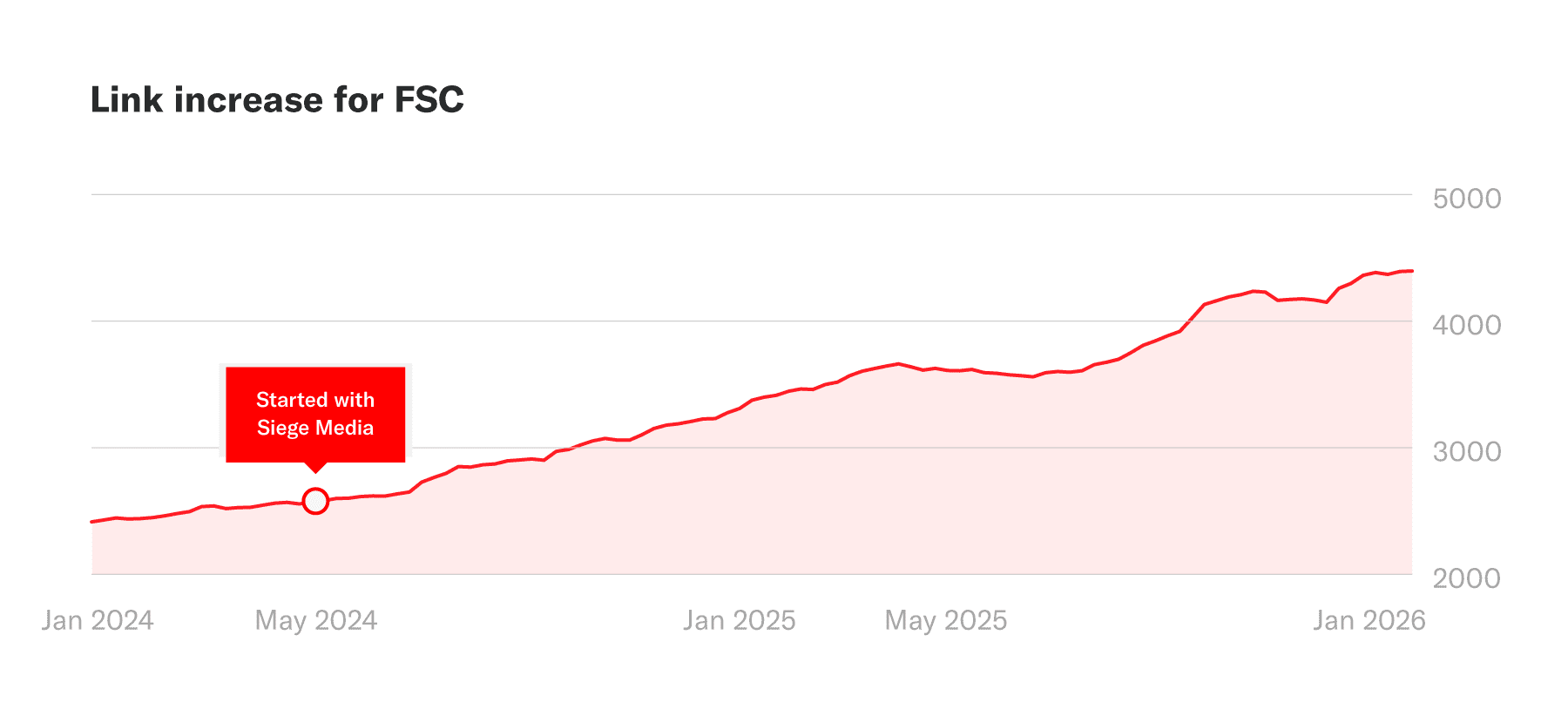 A chart showing the sitewide link increase for FSC during an engagement with Siege Media