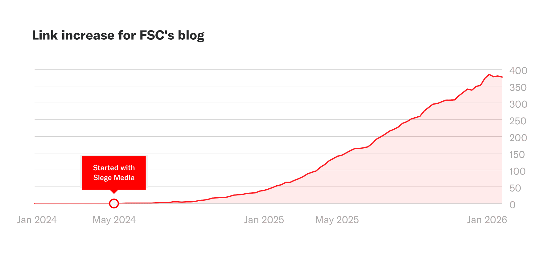 A chart showing the increase in links for the FSC blog during an engagement with Siege Media