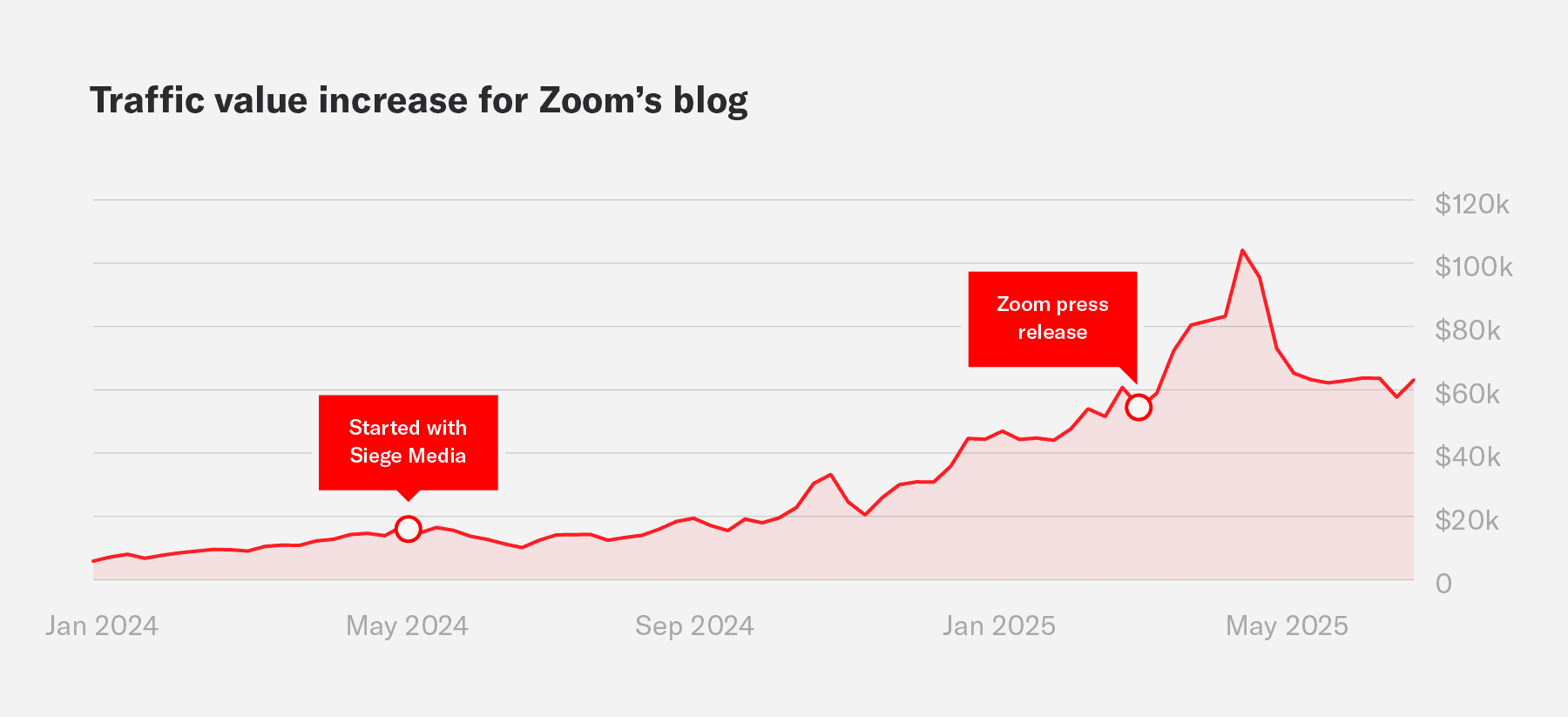 A graph showing the organic traffic value increase for Zoom's blog during an engagement with Siege Media