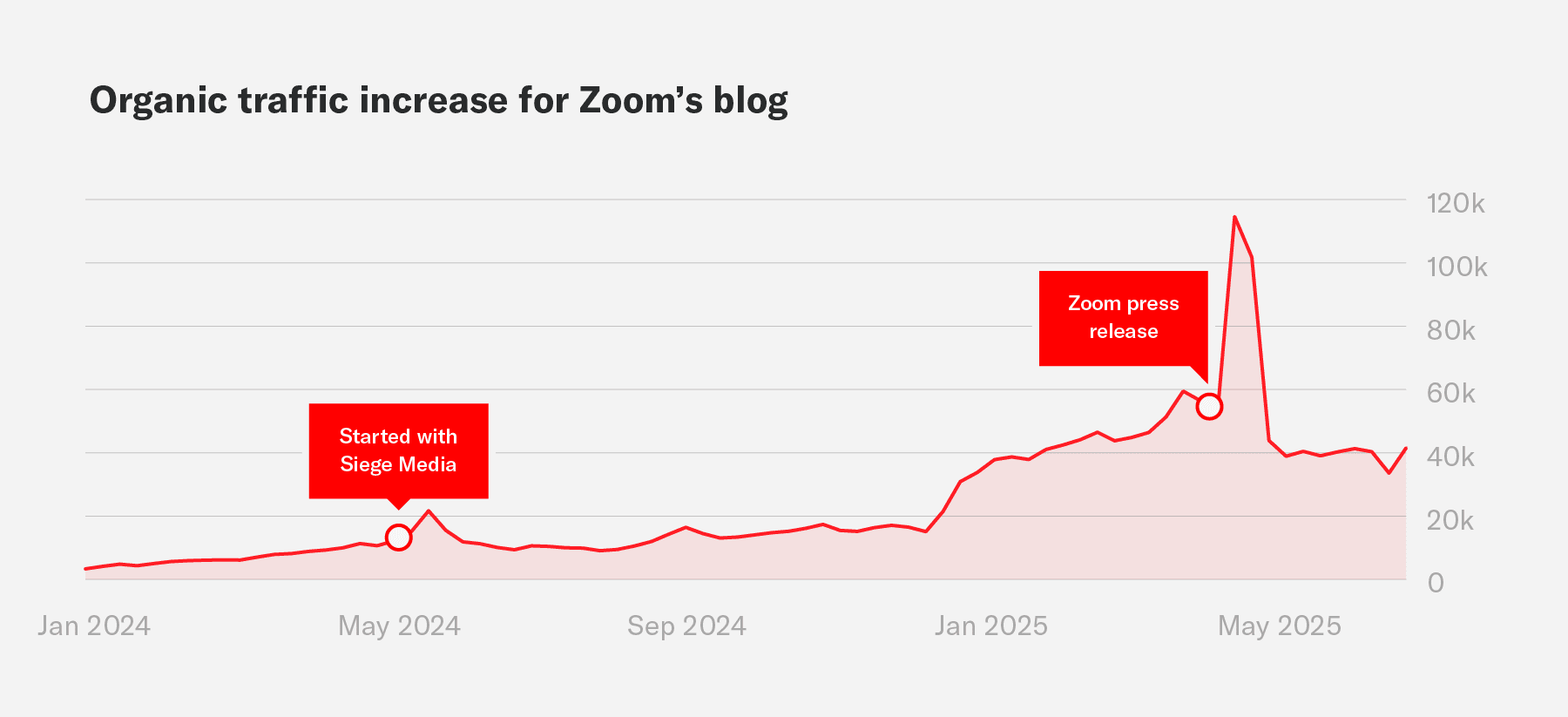 A graph showing the organic traffic increase for Zoom's blog during an engagement with Siege Media