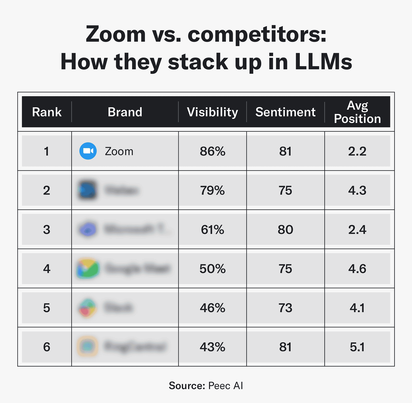 Zoom Peec AI scorecard.
