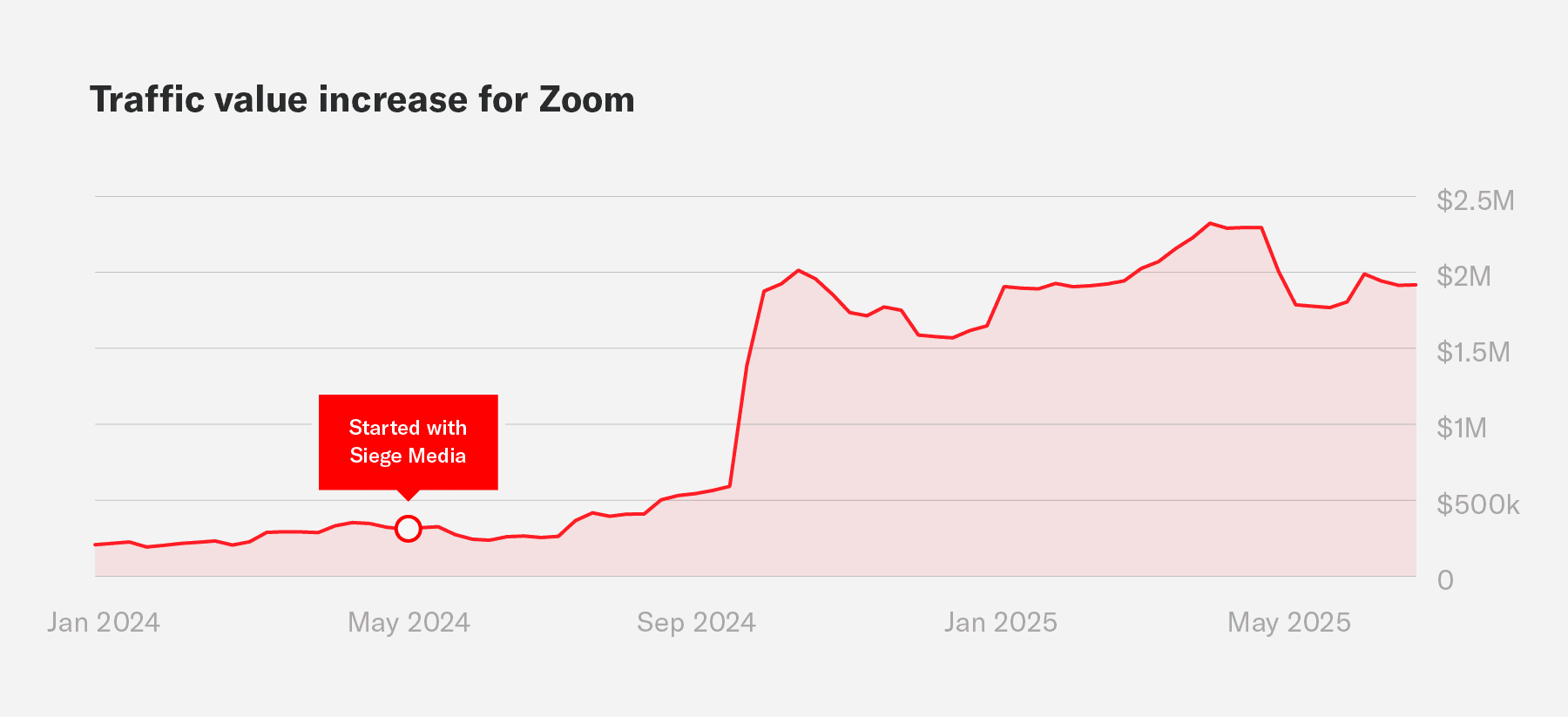A graph showing the organic traffic value increase for Zoom during an engagement with Siege Media
