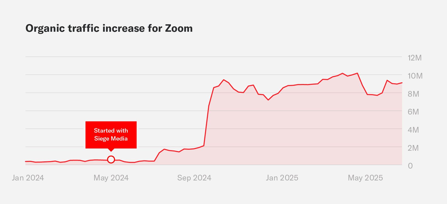 A graph showing the organic traffic increase for Zoom during an engagement with Siege Media