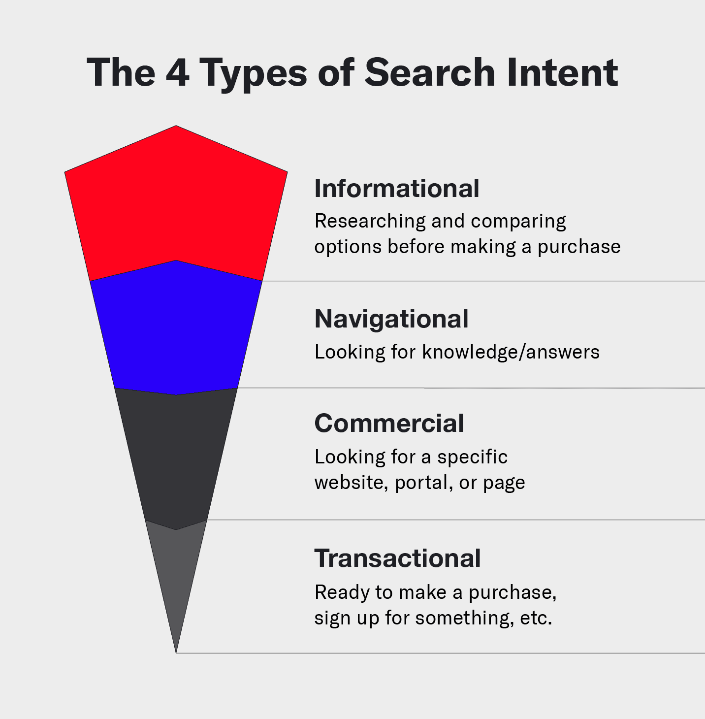 A graphic of the sales funnel representing how each stage corresponds to one of the four types of search intent.