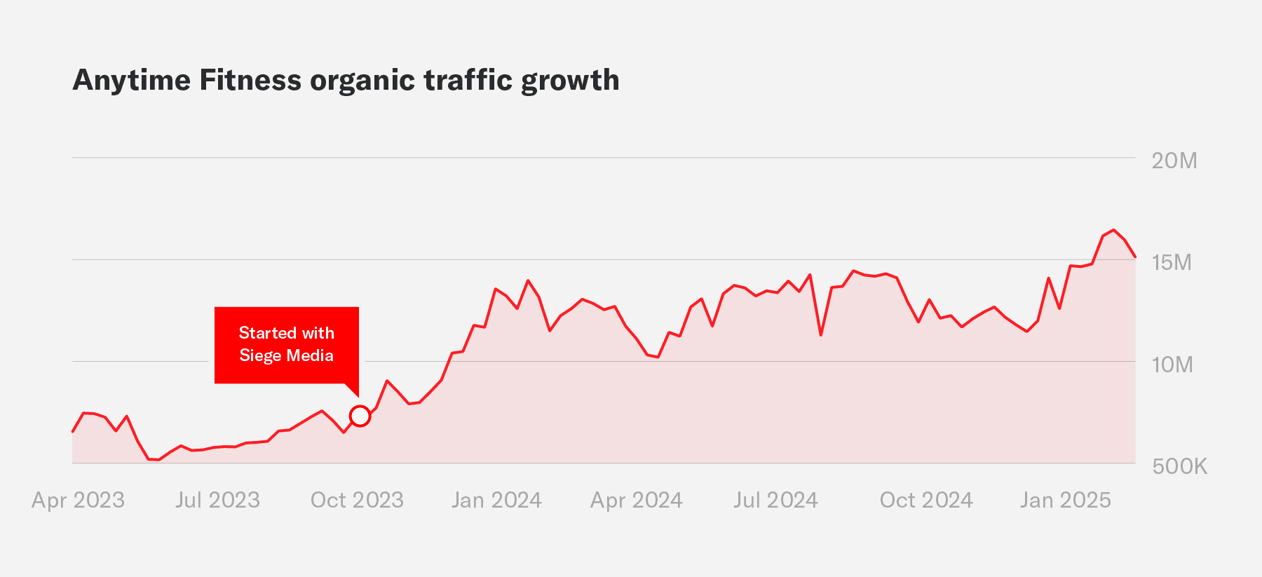 A graph showing growth in organic traffic for Anytime Fitness.