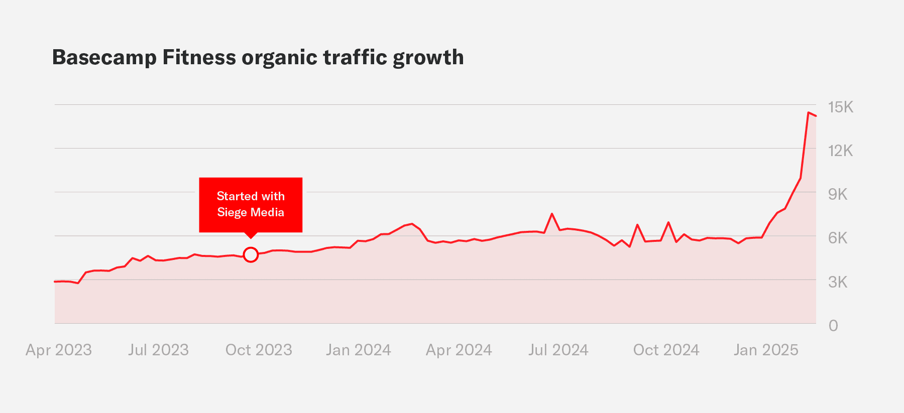 A graph showing growth in organic traffic for Basecamp Fitness.