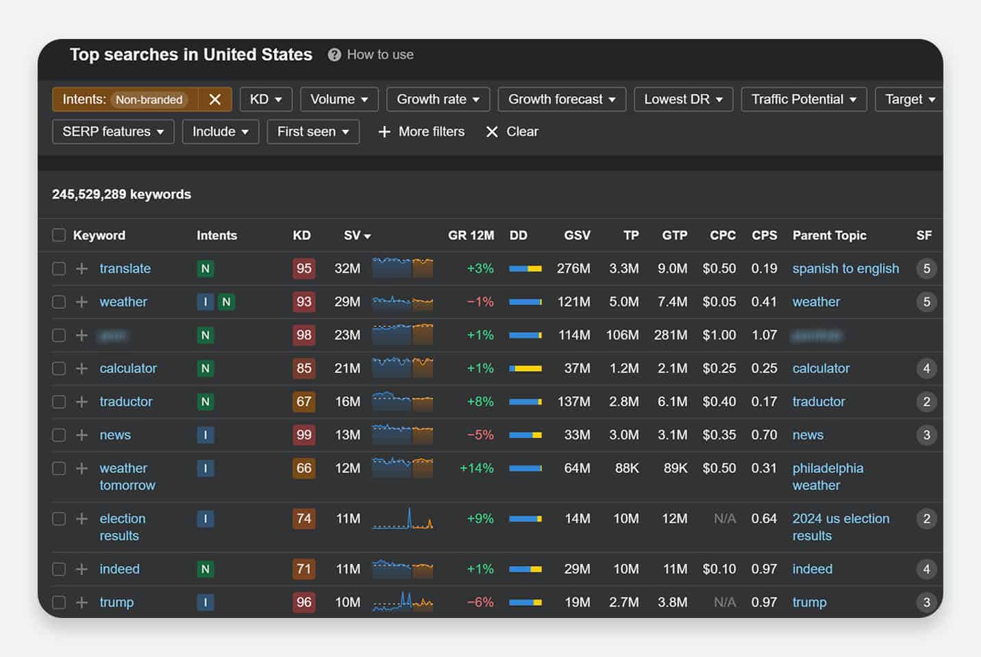 Screenshot of the top search results in the US within Ahrefs