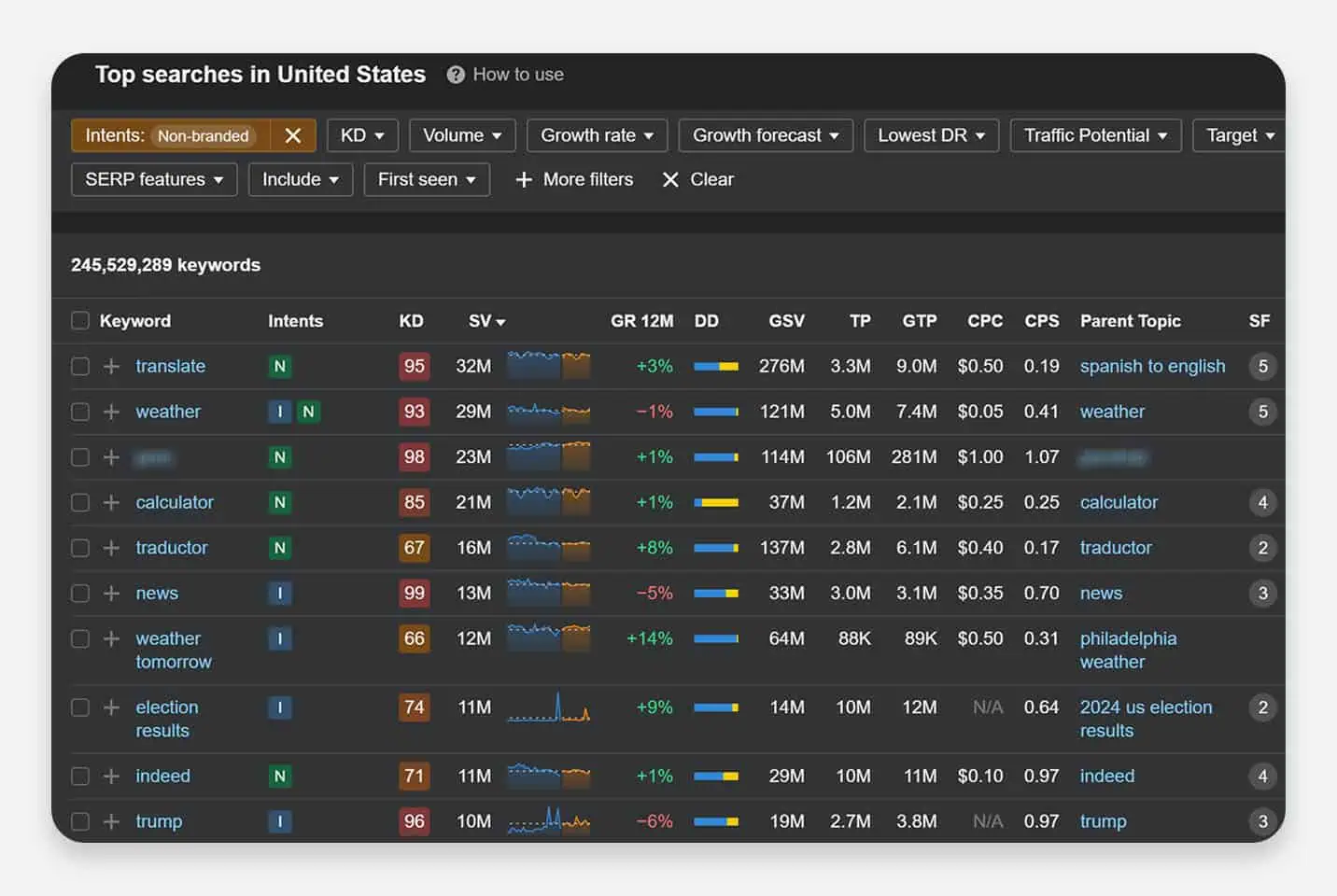 Screenshot of the top search results in the US within Ahrefs