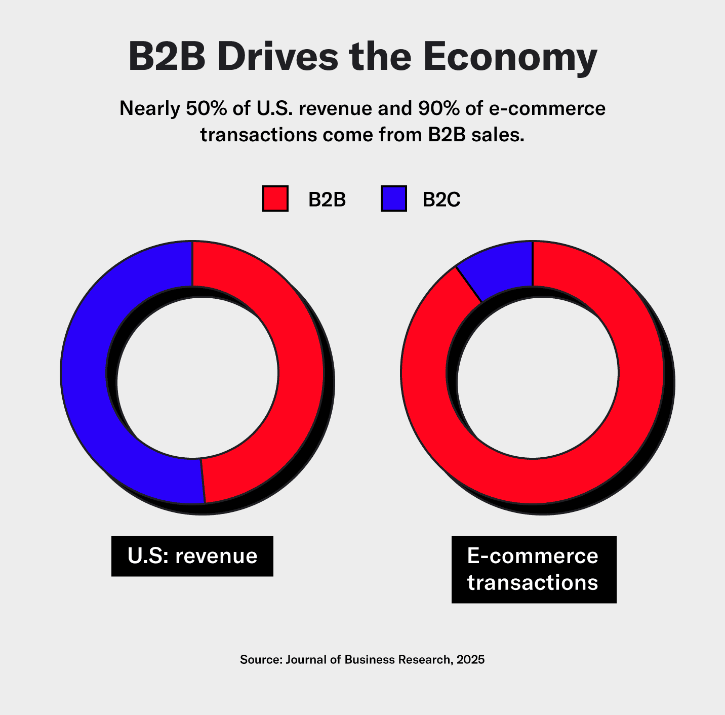 Statistics revealing how B2B sales drive the US economy